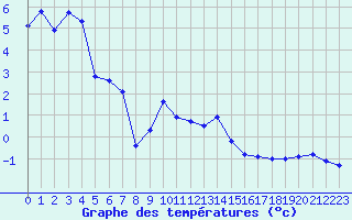 Courbe de tempratures pour Chaumont (Sw)