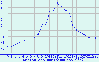 Courbe de tempratures pour Soria (Esp)