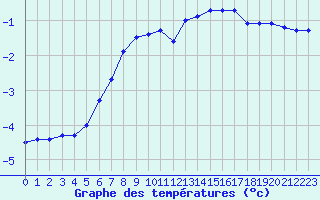 Courbe de tempratures pour Zugspitze