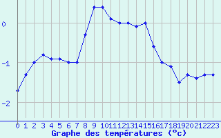 Courbe de tempratures pour Gaddede A