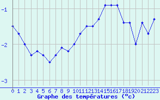 Courbe de tempratures pour Napf (Sw)