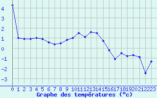 Courbe de tempratures pour Les Eplatures - La Chaux-de-Fonds (Sw)