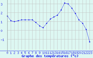 Courbe de tempratures pour Bagnres-de-Luchon (31)