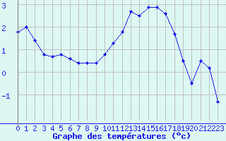 Courbe de tempratures pour Sermange-Erzange (57)