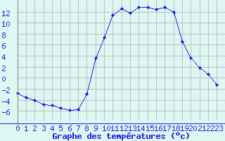 Courbe de tempratures pour Lans-en-Vercors (38)