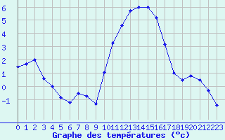 Courbe de tempratures pour Metz-Nancy-Lorraine (57)
