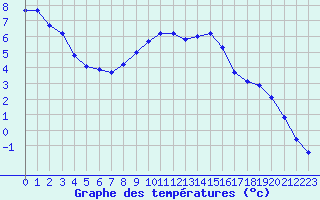 Courbe de tempratures pour Kapfenberg-Flugfeld