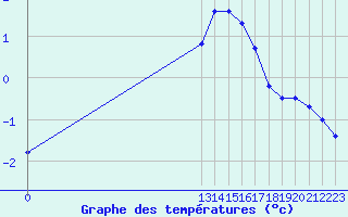 Courbe de tempratures pour Grandfresnoy (60)