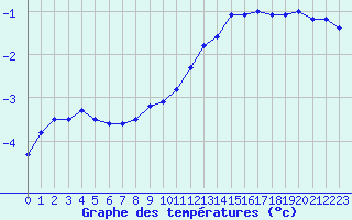 Courbe de tempratures pour Cerisiers (89)