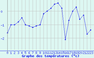 Courbe de tempratures pour Nyon-Changins (Sw)