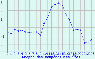 Courbe de tempratures pour Kleine-Brogel (Be)