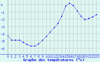 Courbe de tempratures pour Ancey (21)