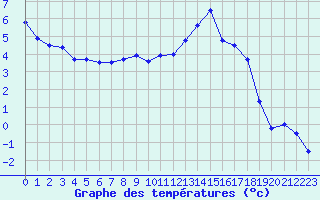 Courbe de tempratures pour Drammen Berskog