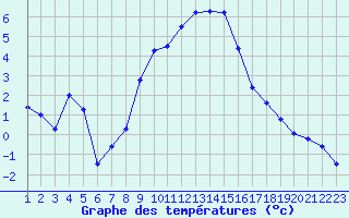 Courbe de tempratures pour Aigle (Sw)