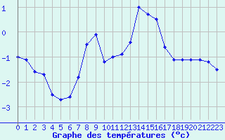Courbe de tempratures pour Naven