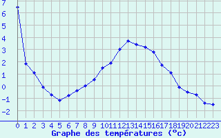 Courbe de tempratures pour Leibnitz