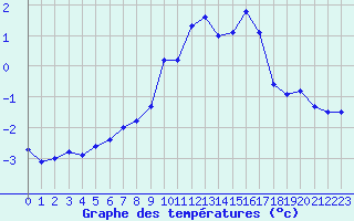 Courbe de tempratures pour Chaumont (Sw)