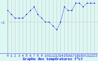 Courbe de tempratures pour Limoges (87)