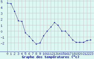 Courbe de tempratures pour Lysa Hora