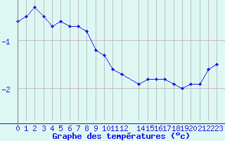 Courbe de tempratures pour Svenska Hogarna