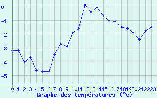 Courbe de tempratures pour Weissfluhjoch