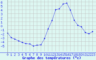 Courbe de tempratures pour Brigueuil (16)