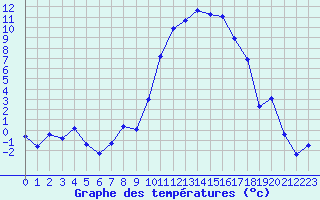 Courbe de tempratures pour Tarbes (65)