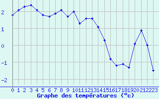 Courbe de tempratures pour Harstad