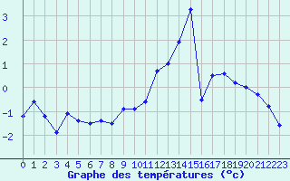 Courbe de tempratures pour Plaffeien-Oberschrot