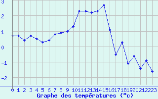 Courbe de tempratures pour Scampton