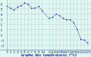 Courbe de tempratures pour Gustavsfors