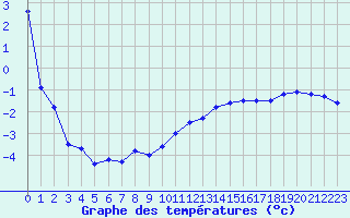 Courbe de tempratures pour Feuerkogel