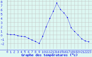 Courbe de tempratures pour Embrun (05)