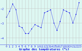 Courbe de tempratures pour Ineu Mountain