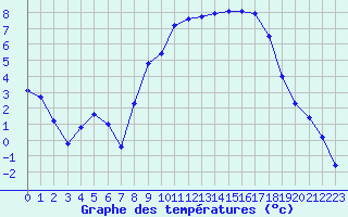Courbe de tempratures pour Rostherne No 2
