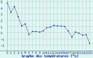 Courbe de tempratures pour Plaffeien-Oberschrot