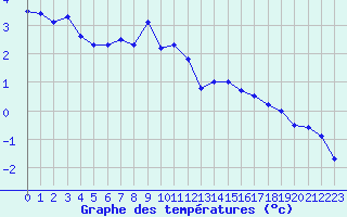 Courbe de tempratures pour Fokstua Ii