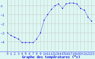 Courbe de tempratures pour Mont-Saint-Vincent (71)