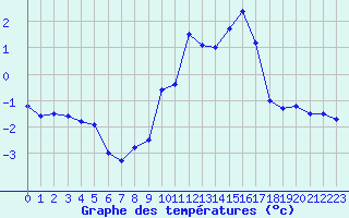 Courbe de tempratures pour Moleson (Sw)