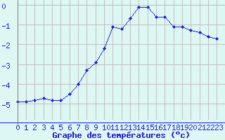 Courbe de tempratures pour Obertauern