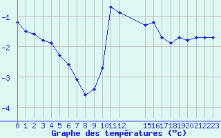 Courbe de tempratures pour Engins (38)