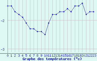 Courbe de tempratures pour Dijon / Longvic (21)