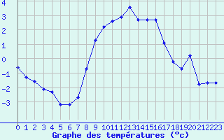 Courbe de tempratures pour Terschelling Hoorn