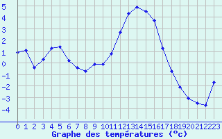 Courbe de tempratures pour Bellefontaine (88)