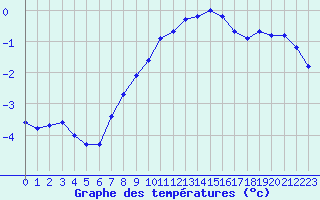 Courbe de tempratures pour Hohrod (68)