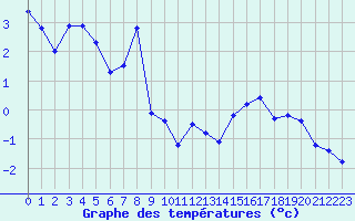 Courbe de tempratures pour Geilo-Geilostolen