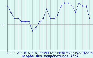 Courbe de tempratures pour Dounoux (88)