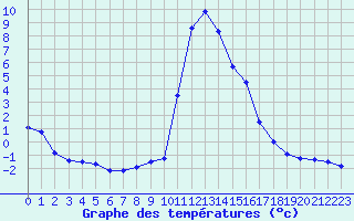 Courbe de tempratures pour Salines (And)