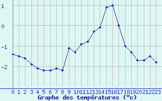 Courbe de tempratures pour Berne Liebefeld (Sw)
