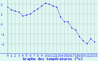 Courbe de tempratures pour Mont-Aigoual (30)